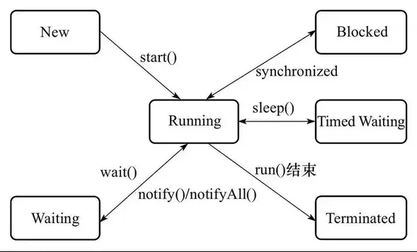 java线程状态迁移图