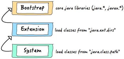 java classloader
