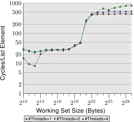 图3.20: 顺序递增，多线程