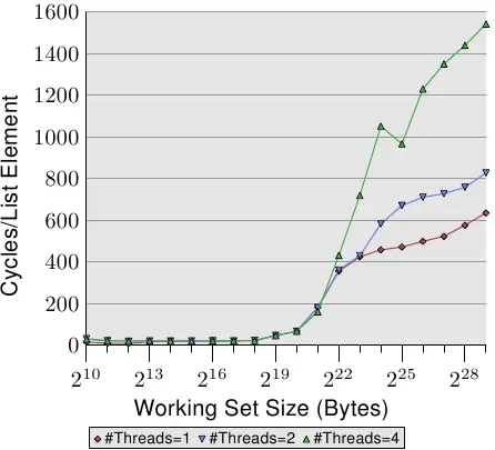 图3.21: 随机的Addnextlast，多线程