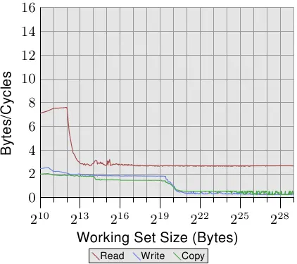 图3.25: P4开启两个超线程时的带宽表现