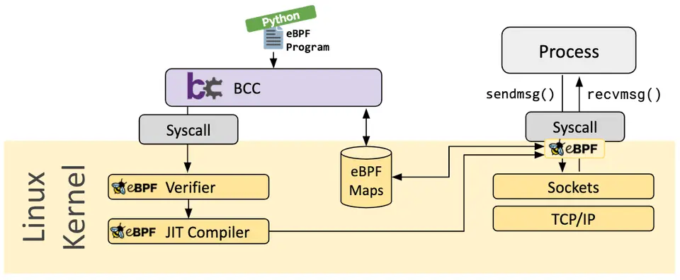 BCC 工具链：开发者在用户态通过高层抽象与 eBPF 交互