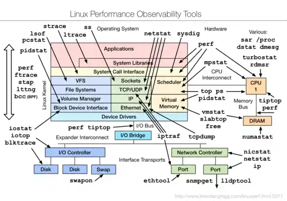 Linux Performance Observability Tools 概览图